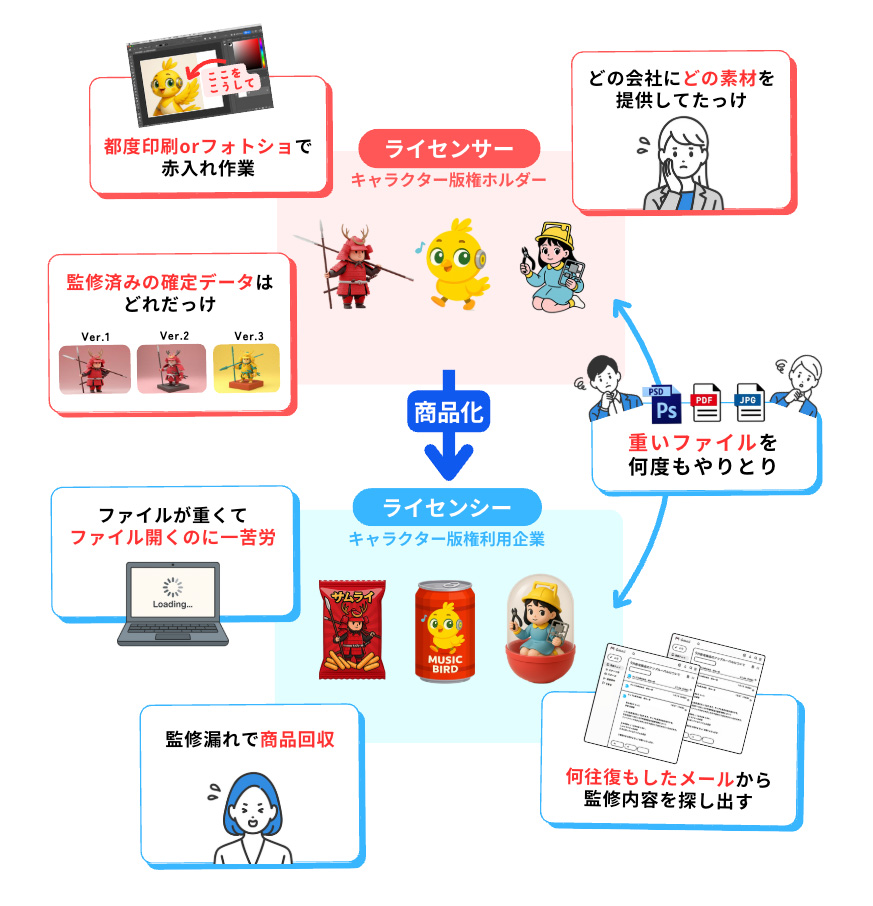 キャラクター商品化の課題